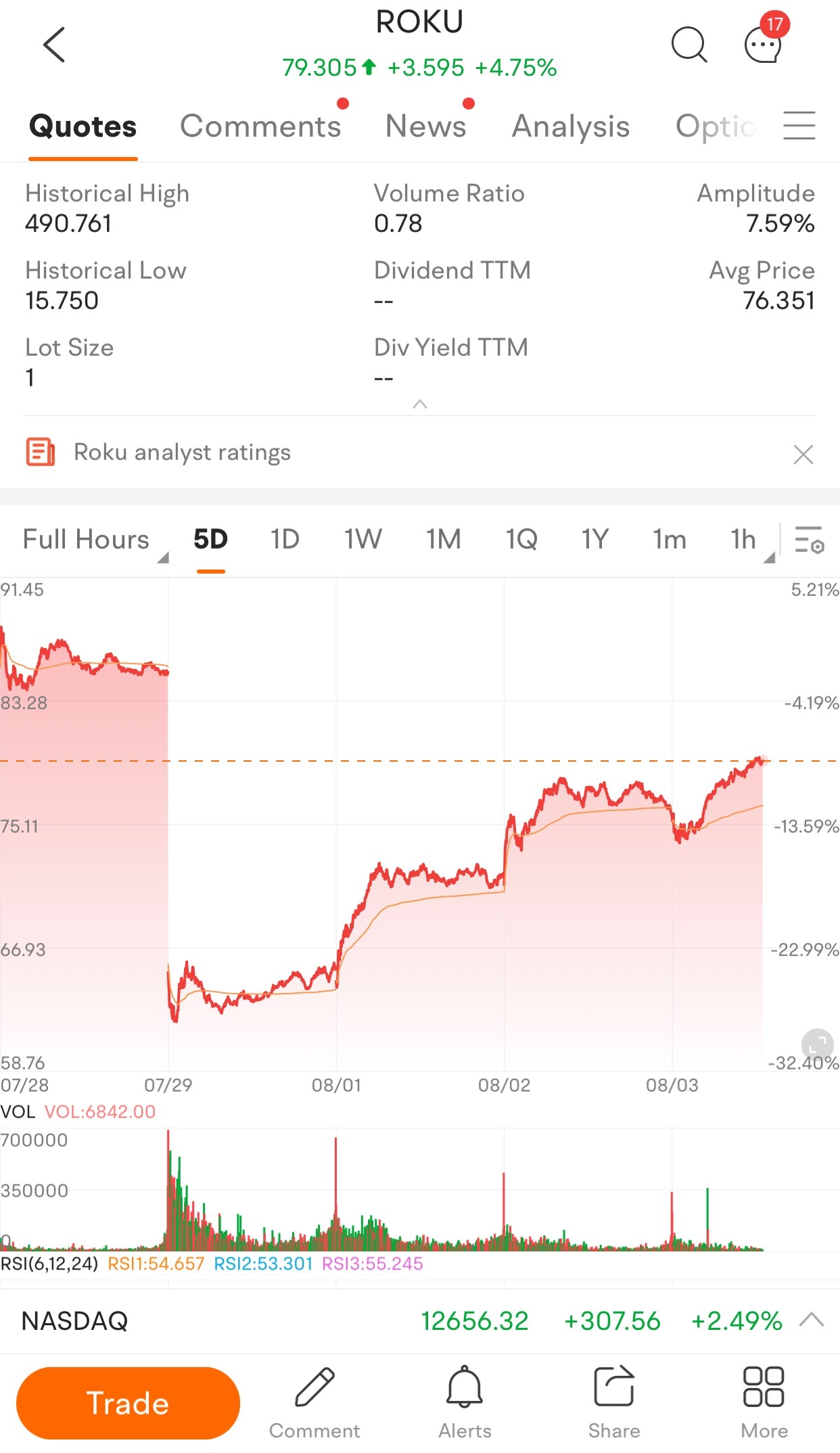 4天內的獲利率為30%