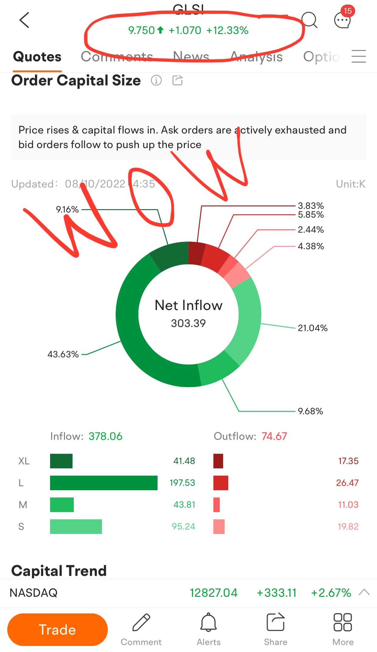 Rare to ever see inflow % like this