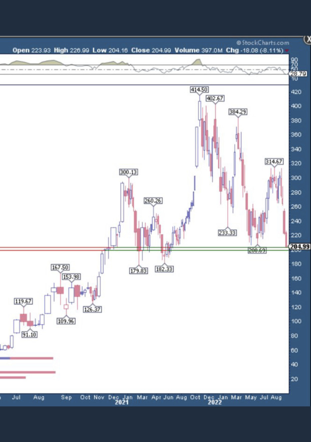 Testing support.  It fails and Could be a MASSIVE head and shoulder drop to $120