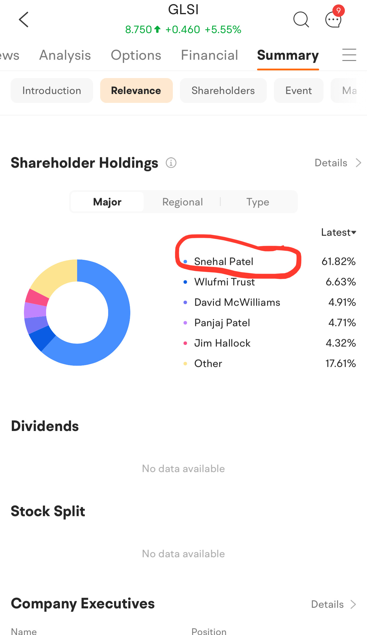 CEO and wife own 65%.  BULLISH