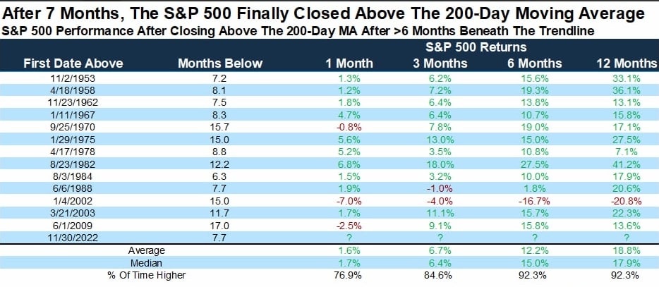 I just saw the statistics. After more than 6 months of waiting this year, the S&P 500 index has finally returned to its annual line. This has happened 14 times ...