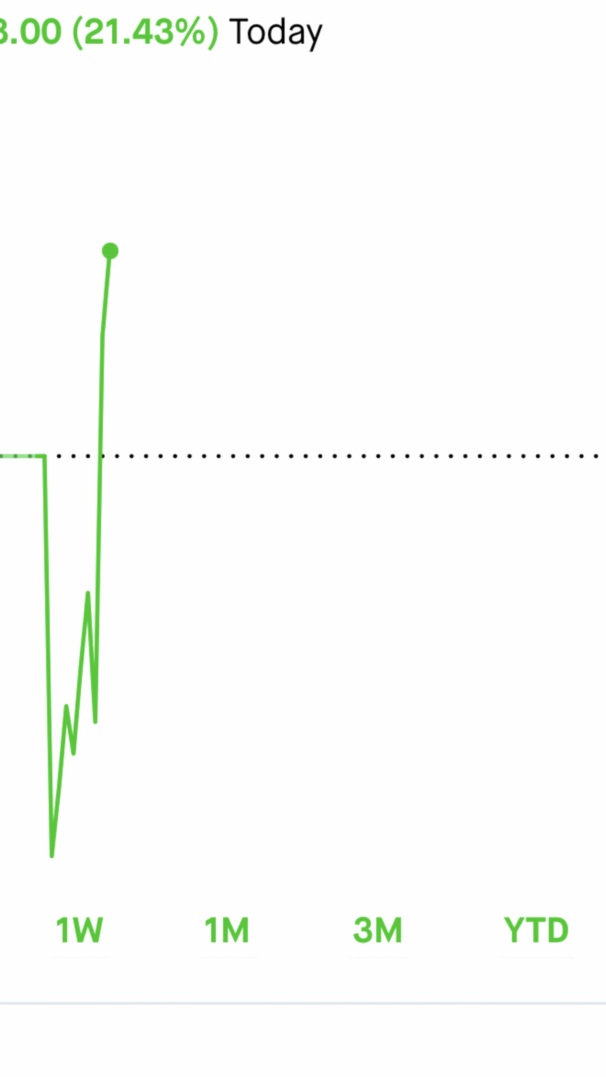 $特斯拉 (TSLA.US)$ 一天一波！見好就收！謝了特斯拉！