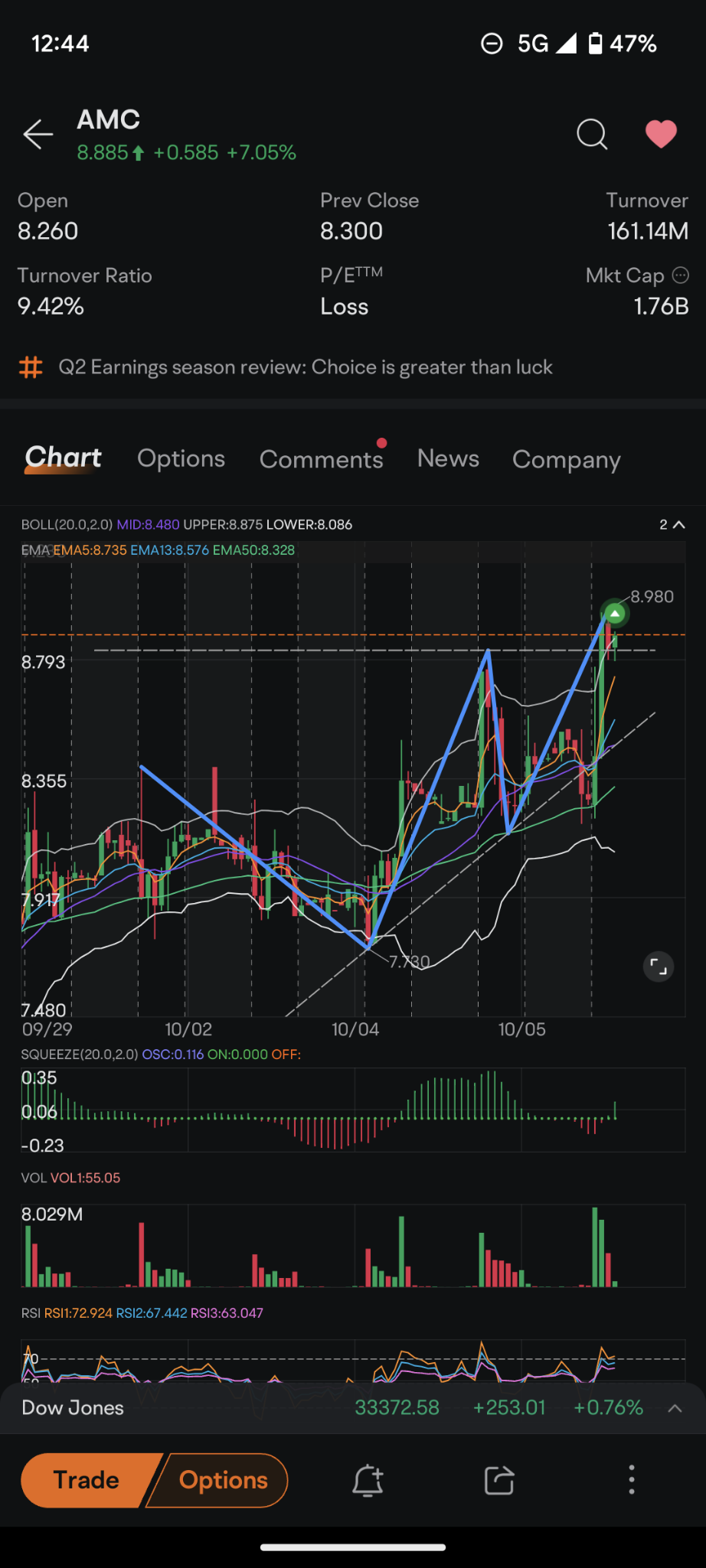 $AMC院线 (AMC.US)$ 挤压指标刚刚出现在1小时图表上。