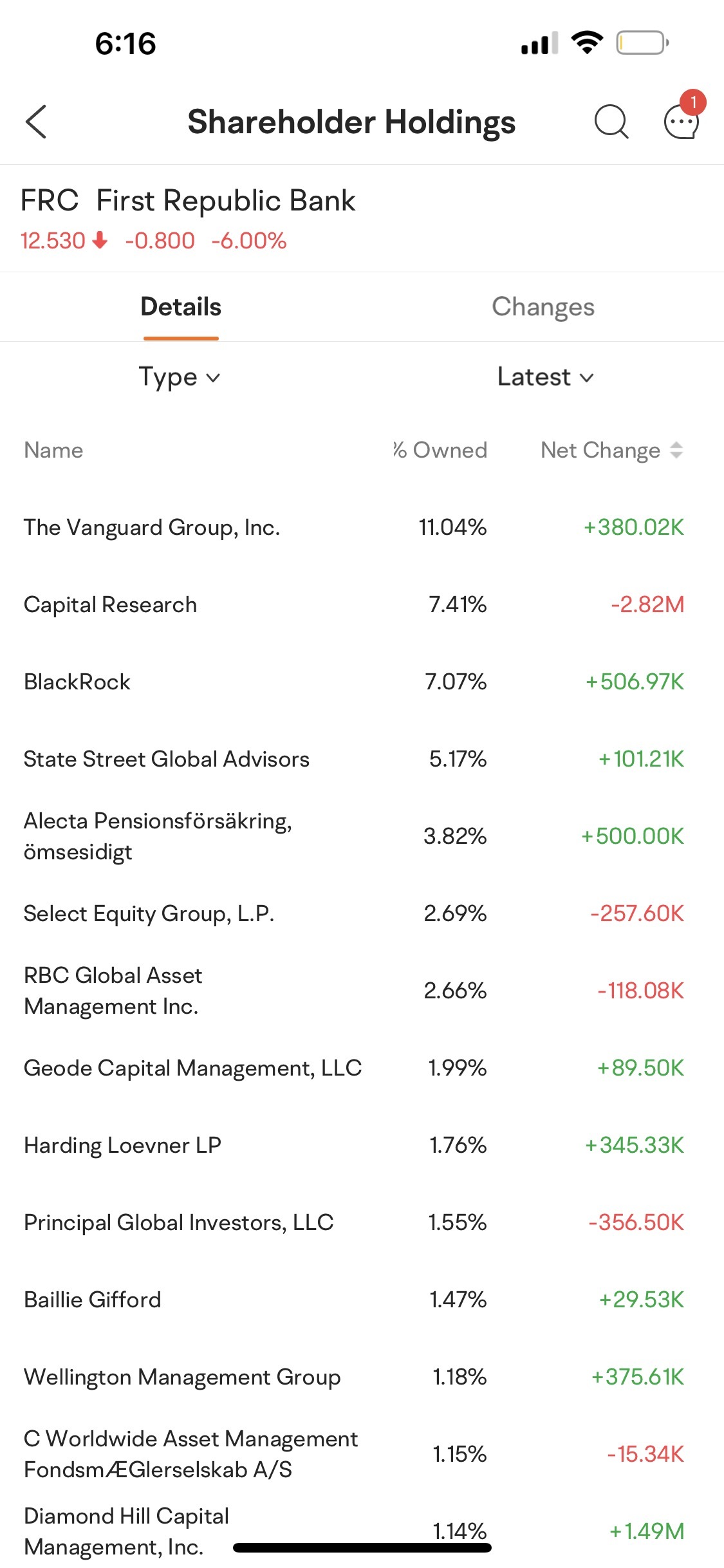 $ファースト・リパブリック・バンク (FRC.US)$ バンガードは11%を所有しています。心配しないで、上昇するでしょう。