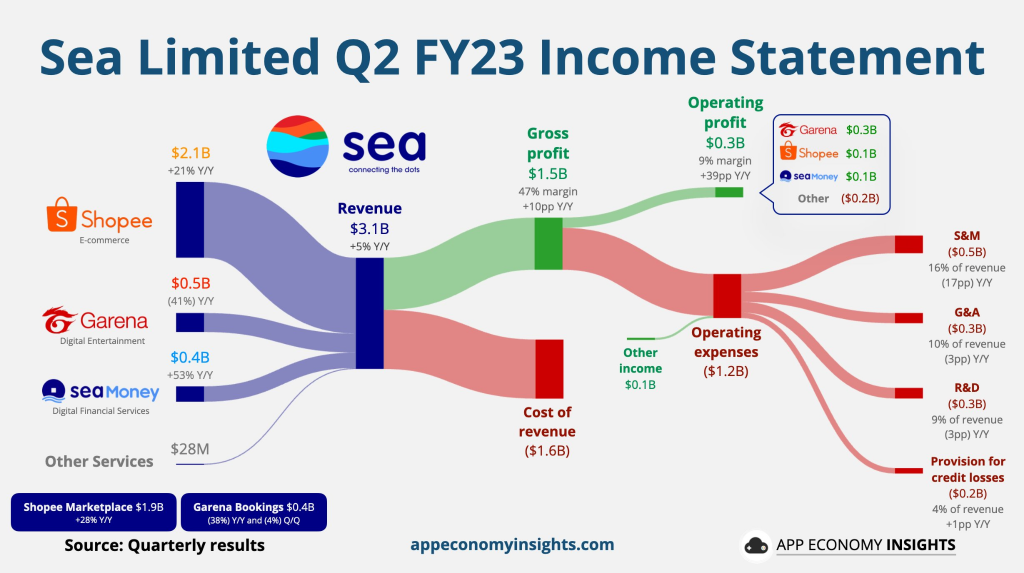 Sea Limited 23财年第二季度：