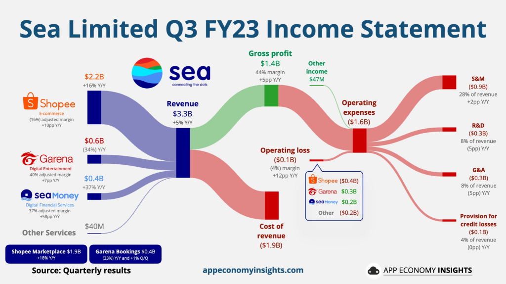 Sea Limited 23财年第三季度：