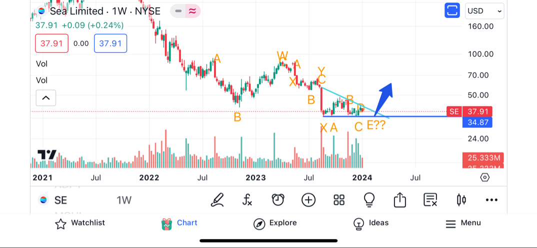 $Sea (SE.US)$ This is in the final stages before wave 1 up.  Triple three combination.  1-flat 2-zigzag  3- running triangle formation(likely) Needs to compete ...