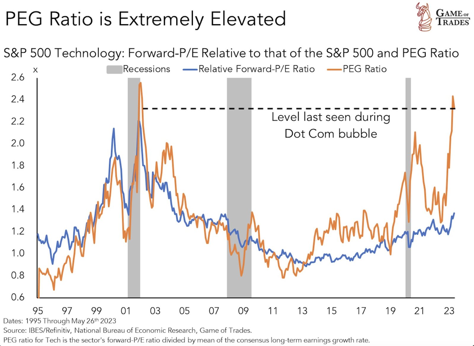 這個比率達到了與互聯網泡沫時期相當的水平 我們都知道那時候最終是如何結束的… $標普500指數ETF-SPDR (SPY.US)$$納指100ETF-Invesco QQQ Trust (QQQ.US)$$標普500指數 (.SPX.US)$$納斯達克綜合指數 (.IXIC.US)$$道瓊斯指數 (.DJI.US)$
