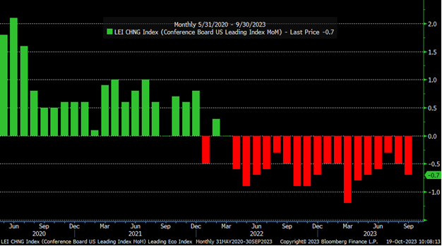 先行指標は再び下落し、18か月連続での減少を記録しました。 $S&P 500 Index (.SPX.US)$$SPDR S&P 500 ETF (SPY.US)$