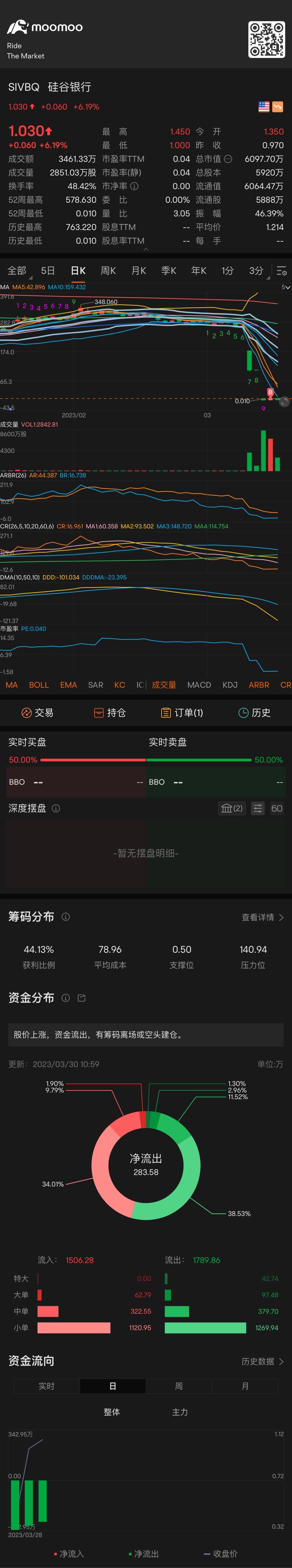 $硅谷银行 (SIVBQ.US)$