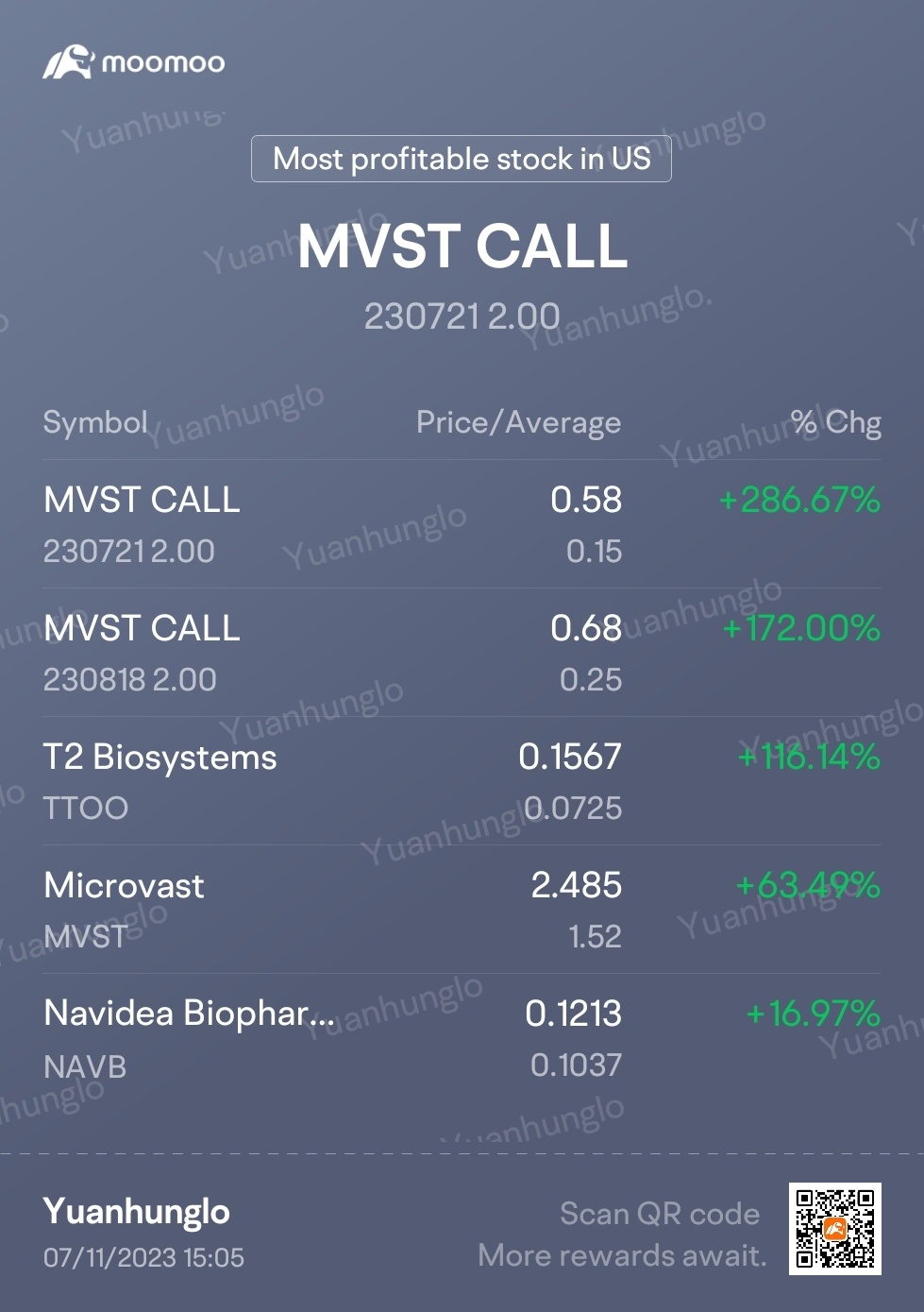 $Microvast (MVST.US)$ Calls are killin it $T2 Biosystems (TTOO.US)$$Navidea Biopharmaceuticals (NAVB.US)$$Ford Motor (F.US)$$Covenant Logistics (CVLG.US)$