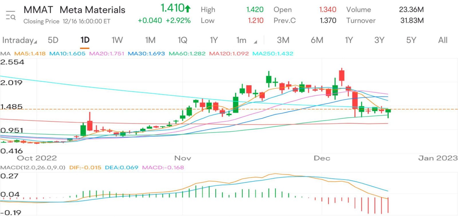 $Meta Materials (MMAT.US)$