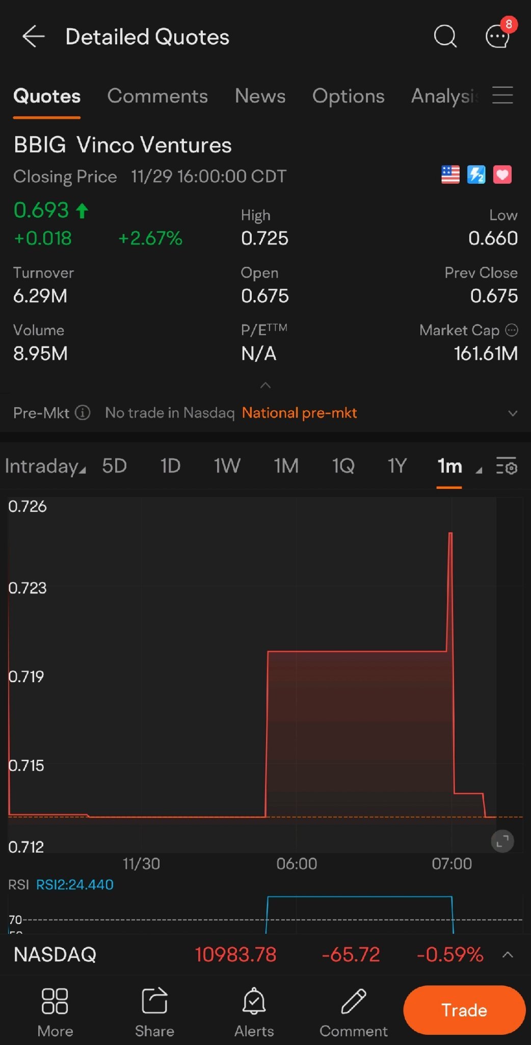 $Vinco Ventures (BBIG.US)$为什么尽管还未开盘，价格仍然有波动？