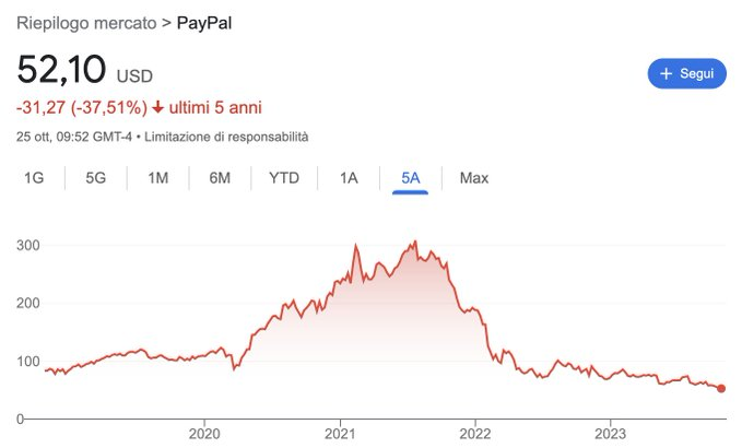 $PayPal (PYPL.US)$ I've never seen a -40% in 5y for a good company.  Exaggerated reaction?