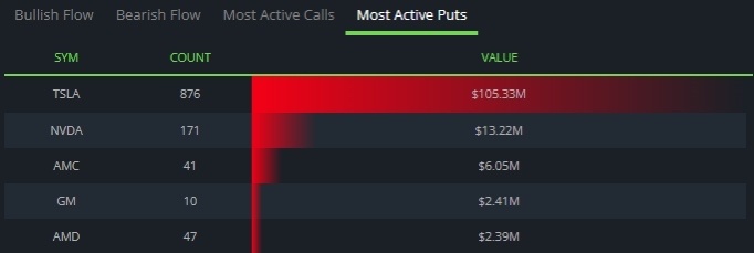 Today's Most Active Puts...  $Tesla (TSLA.US)$$NVIDIA (NVDA.US)$$AMC Entertainment (AMC.US)$$General Motors (GM.US)$