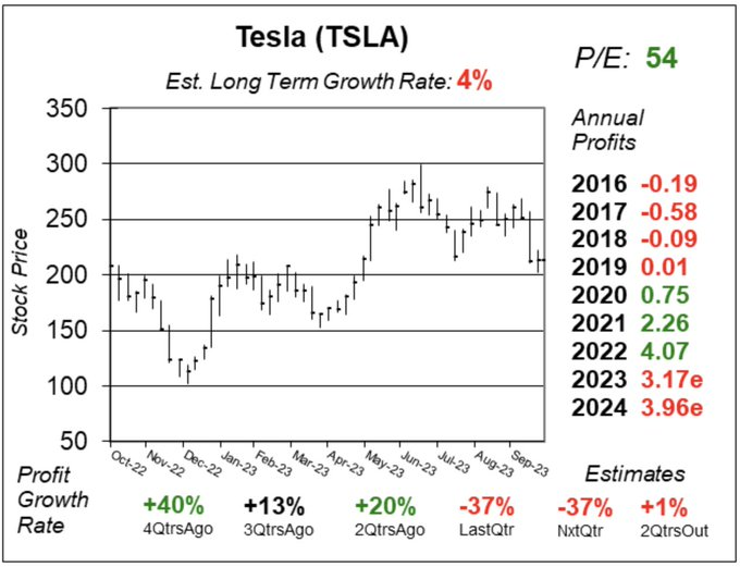 $Tesla(TSLA.US)$ profit growth was -37% last quarter as price cuts on cars brought operating margin to 7.6% from 17.2% a year ago.  $Tesla(TSLA.US)$ seems to ha...