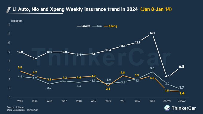2024年1月8日至1月14日理想汽車、蔚來和小鵬汽車每週保險趨勢。  理想汽車：0.68萬輛，比上週增長58.1%。  蔚來：0.17萬輛，較上週下降43.3%。  小鵬汽車：0.14萬輛，較上週下降6.7%。  $蔚來 (NIO.US)$$小鵬汽車 (XPEV.US)$$理想汽車 (LI.US)$