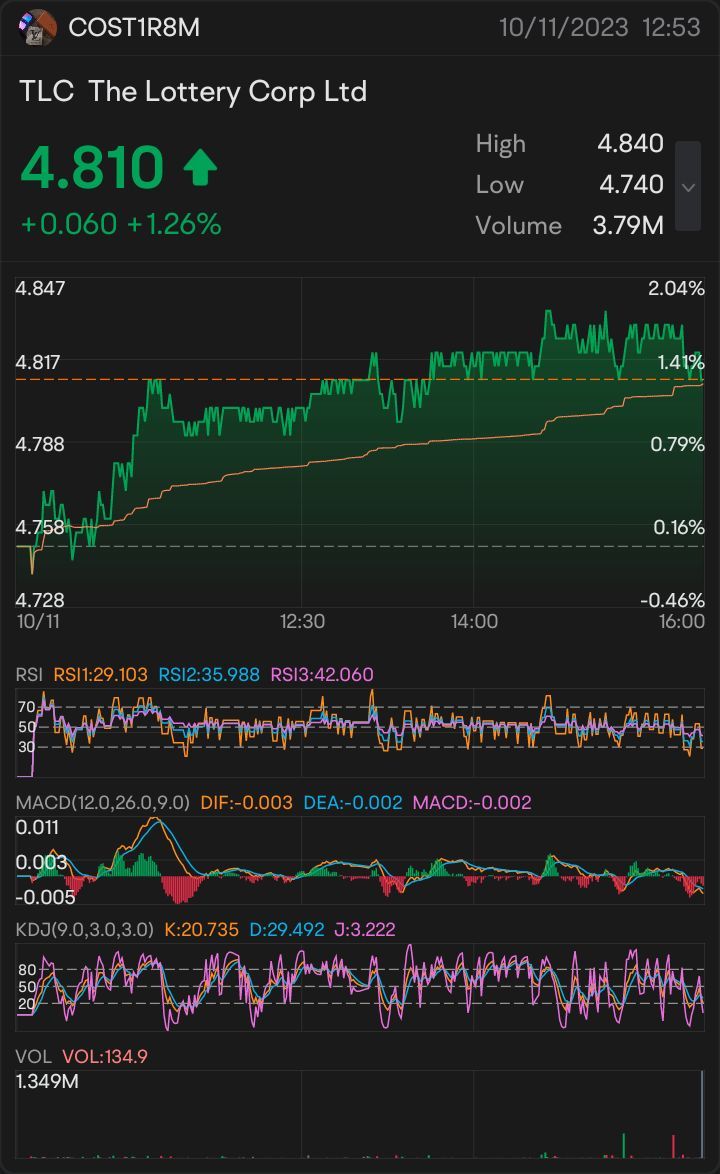 $Cloudflare (NET.US)$$NET 231117 60.00P$ $The Lottery Corp Ltd (TLC.AU)$