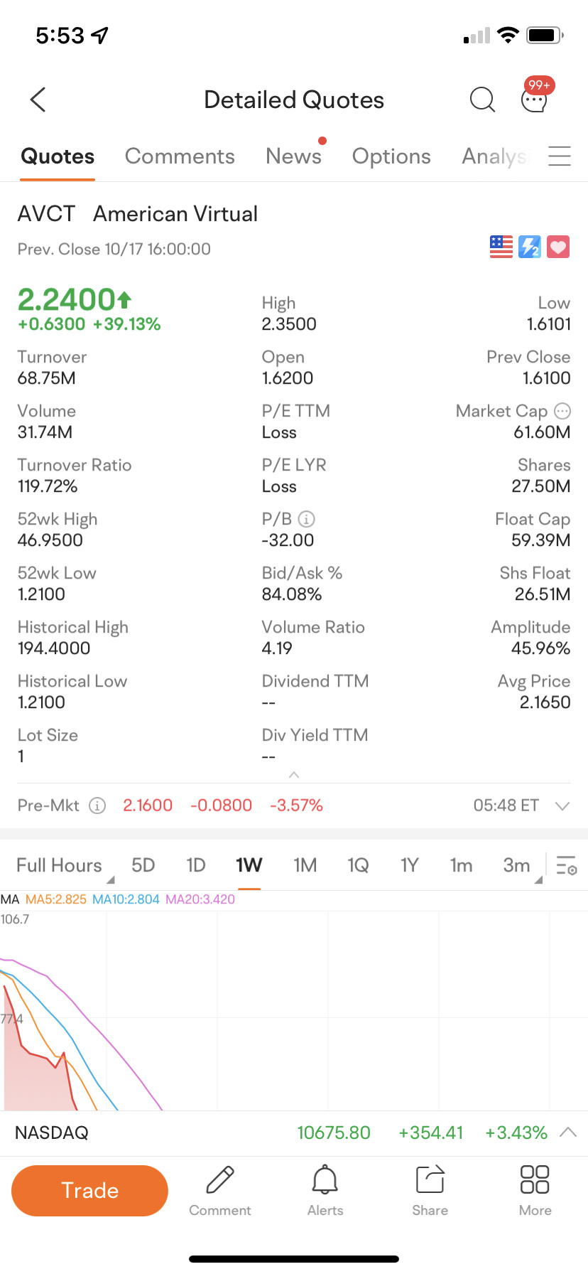 $American Virtual (AVCT.US)$ did this float change?  I thought it was much lower than this.