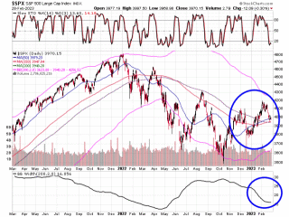 Stock Market Outlook For March 2023