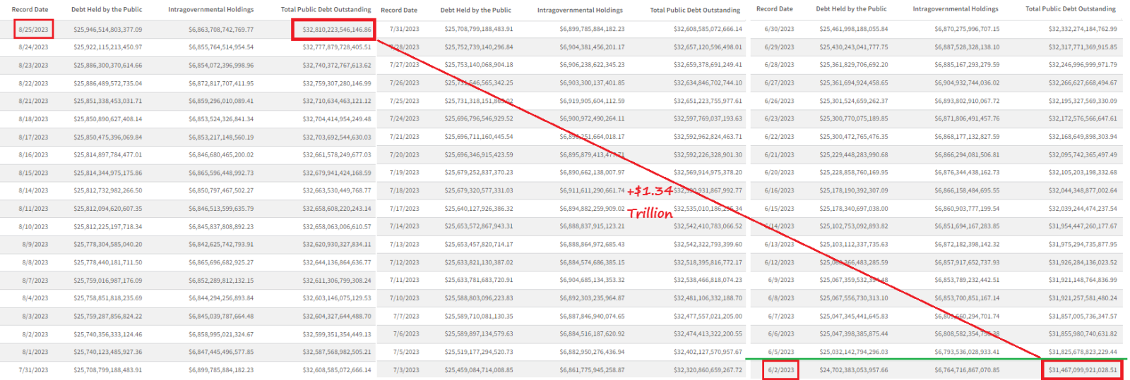 自6月份暂停债务上限以来，美国国债现已增加了1.34万亿美元。迅速接近33 万亿美元... $标普500ETF-SPD... - moomoo 社区