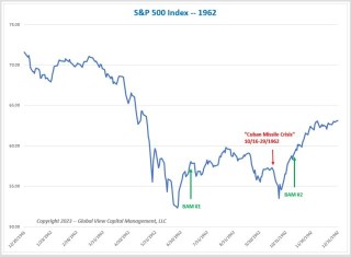 Stock Market Outlook For March 2023