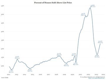 Housing Market vs Stages in a Bubble. Is a new bull market forming for housing prices? Wow. $SPDR S&P 500 ETF (SPY.US)$$Invesco QQQ Trust (QQQ.US)$$ARMOUR Resid...