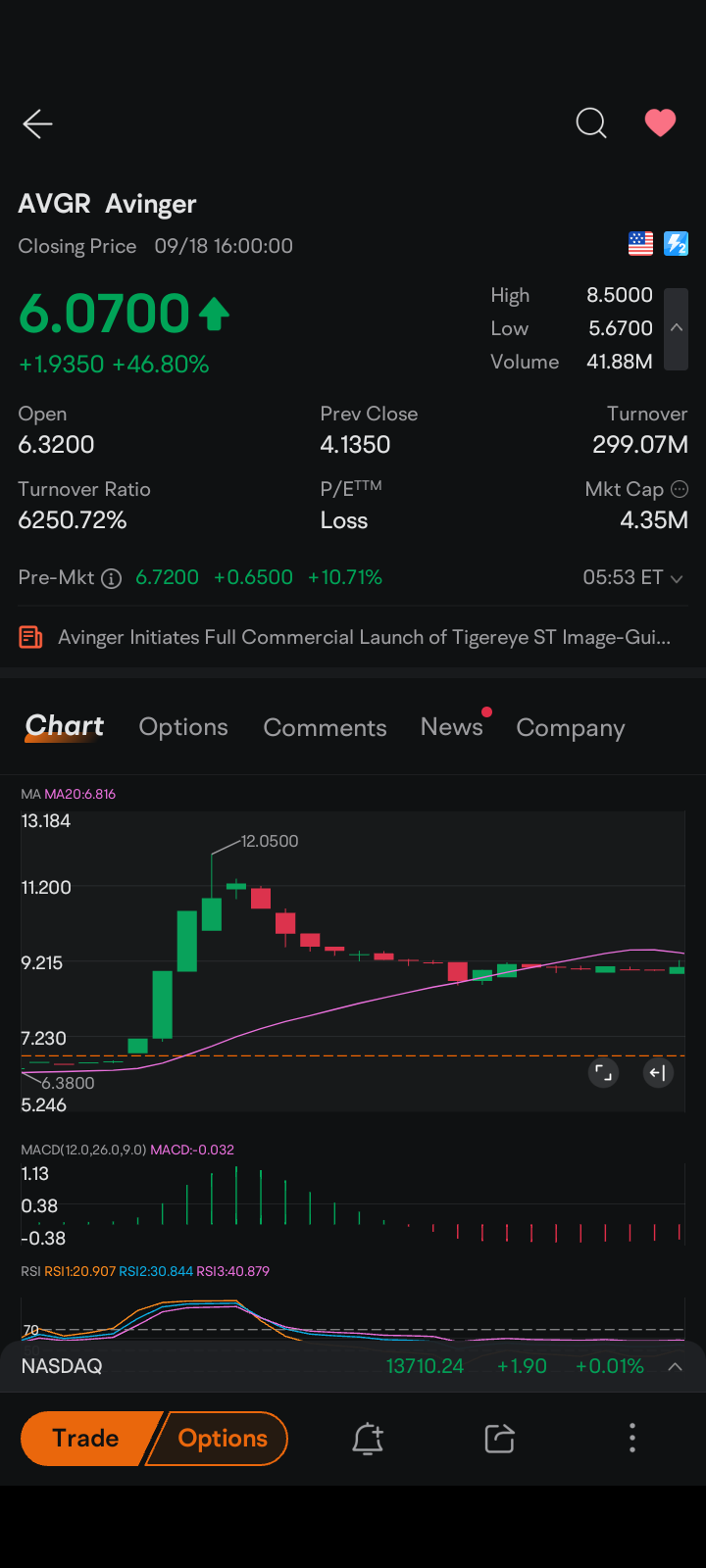 $Avinger (AVGR.US)$ 市場關閉後約一小時二十分鐘。