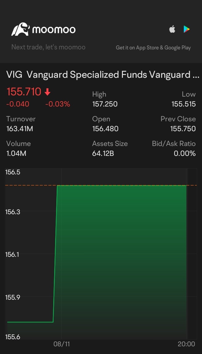 $递增股利ETF-Vanguard (VIG.US)$ 🤔