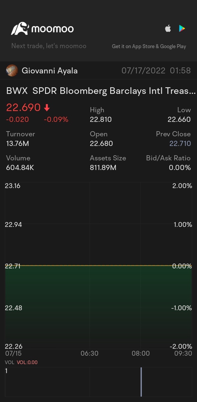 $SPDR ブルームバーグ・世界国債(除く米国)ETF (BWX.US)$