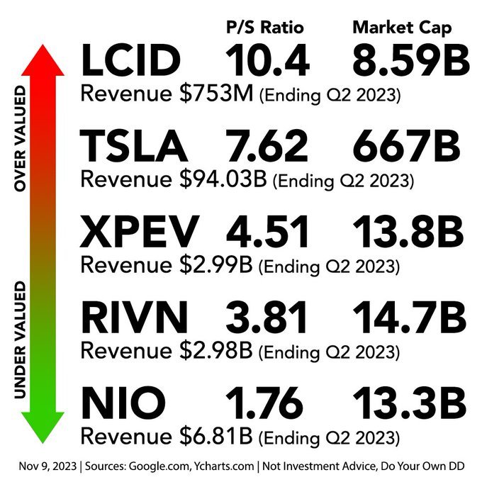 你在买什么？  $Lucid Group (LCID.US)$$特斯拉 (TSLA.US)$$小鹏汽车 (XPEV.US)$$Rivian Automotive (RIVN.US)$