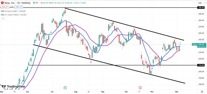 Tesla Stock Forecast: TSLA has further room to fall as institutions show bearish impulse