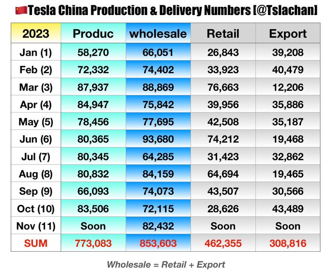 $Tesla(TSLA.US)$ Tesla sold 82,432 China-made vehicles in Nov. In the January-November period, Tesla sold 853,603 China-made vehicles, up 30.31 percent from the...