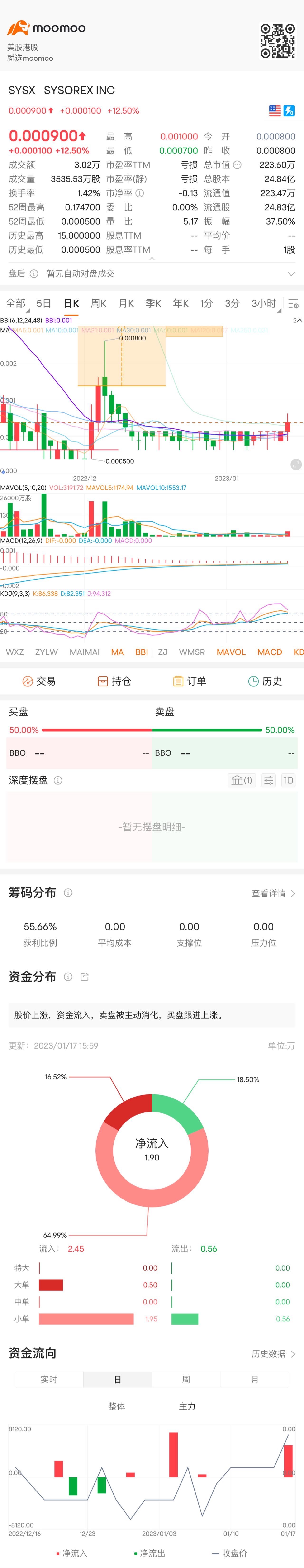 反応がわかりません。とにかく私は0.0005で100万株買いました。