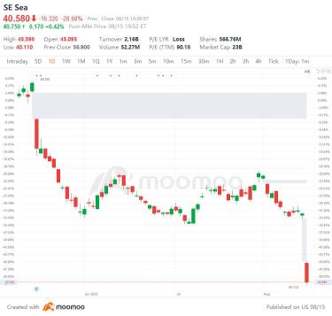 8月15日の米国のトップギャップの上昇と下降：LYFT、SE、ONON、VLOなど