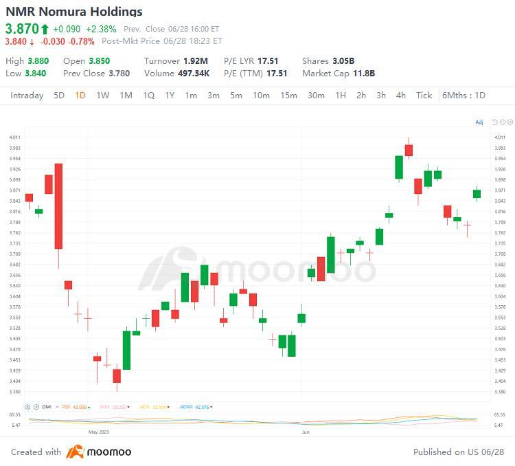 US Top Gap Ups and Downs on 6/28: XPEV, NFLX, PKX, BABA and More