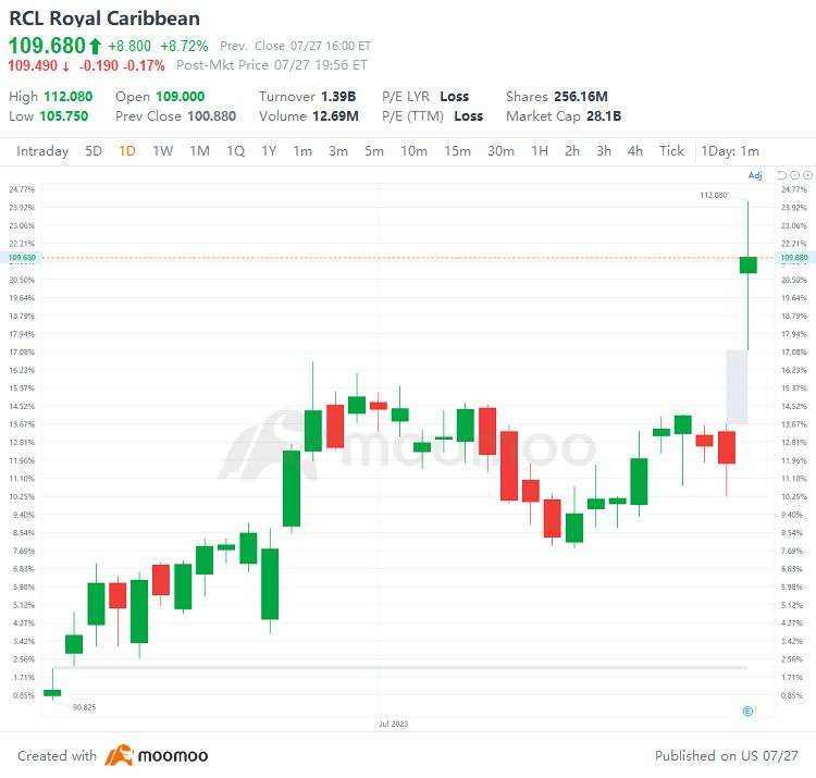 US Top Gap Ups and Downs on 7/27: MU, ALGN, CMG, EBAY and More