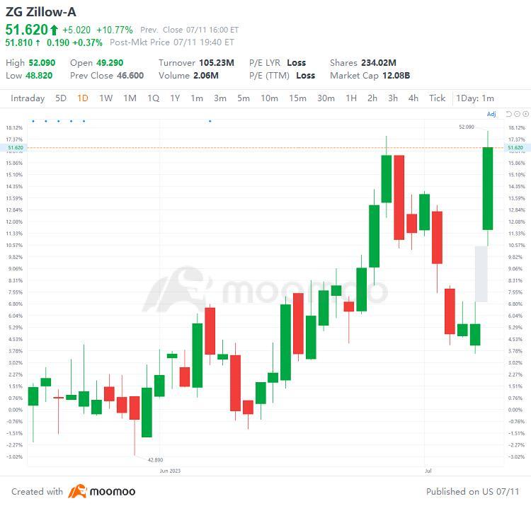 US Top Gap Ups and Downs on 7/11: HPQ, CRM, TM, PHAR and More