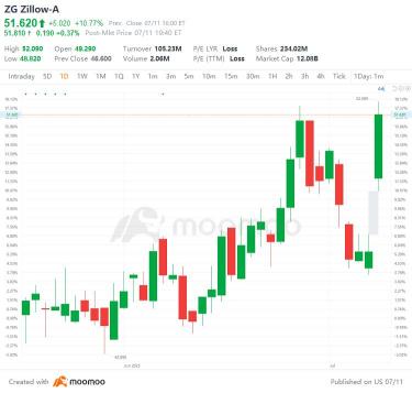 7/11の米国トップギャップアップスアンドダウンズ：HPQ、CRM、TM、PHARなど