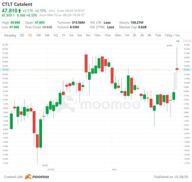 美國 8 月 29 日最大差距上升降：PDD、貝克、PCAR、李利等