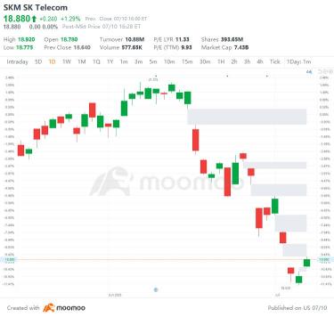 7 月 10 日美国 Top Gap 涨跌互现：GOOGL、MSFT、FMC、IEP 等