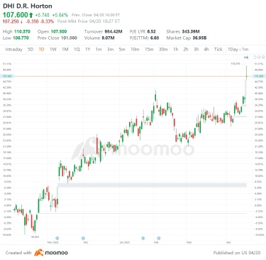 US Top Gap Ups and Downs on 4/20: TSM, SNA, TSLA, T and More