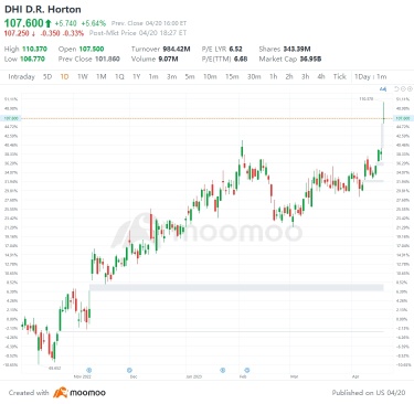 4 月 20 日美國最高差距上下降：TSM、SNA、TSLA、T 等