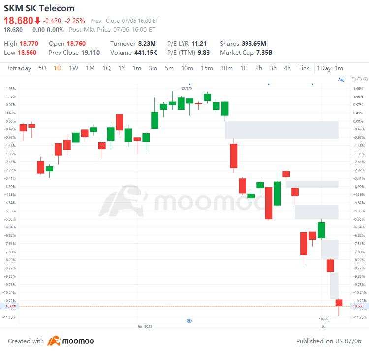 US Top Gap Ups and Downs on 7/6: STM, SBSW, TTE, PKX and More