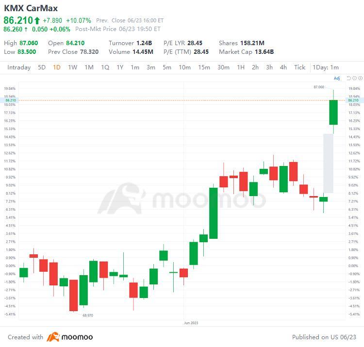 6月23日美国股市涨跌领先股：KMX，PHAR，HMC，SONY等