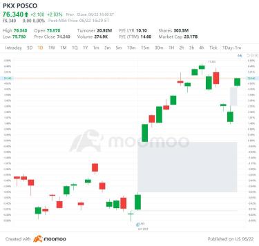 US Top Gap Ups and Downs on 6/22: PKX, BUD, ACN, BCS and More