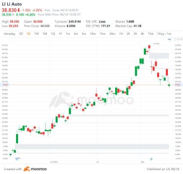 US Top Gap Ups and Downs on 8/18: DLB, LI, JD, PDD and More