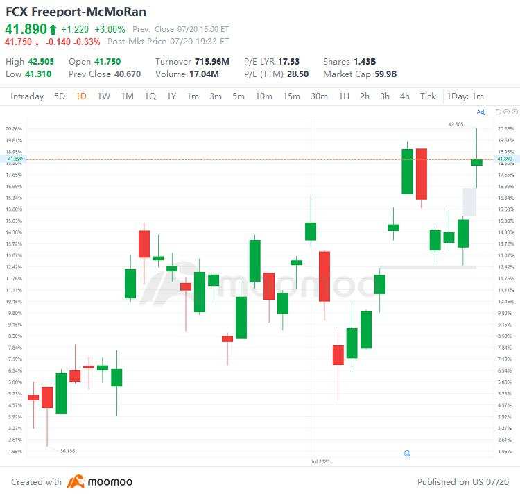 US Top Gap Ups and Downs on 7/20: NFLX, TSLA, INFY, ZION and More