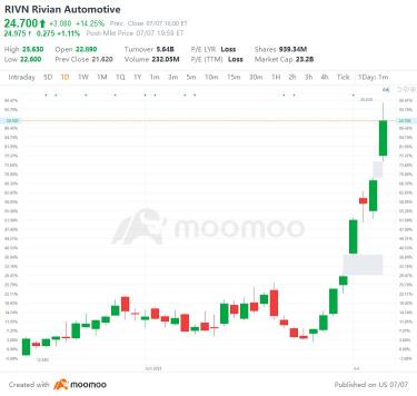 7/7の米国トップギャップアップとギャップダウン：RIVN、BABA、LEVI、VZ、その他