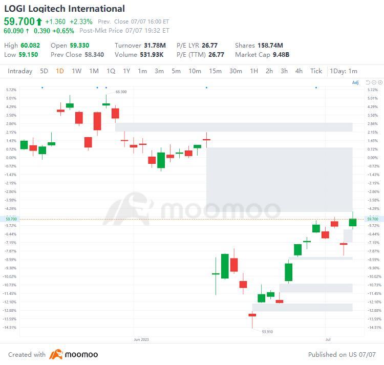 US Top Gap Ups and Downs on 7/7: RIVN, BABA, LEVI, VZ and More